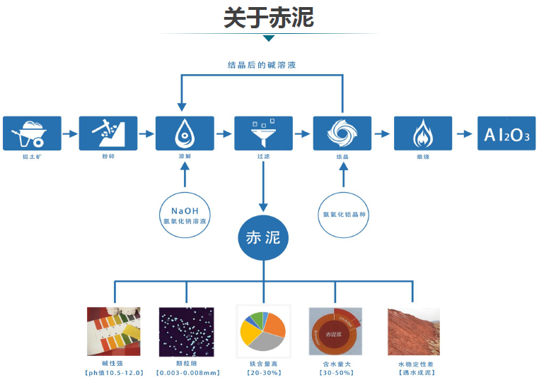 赤泥綜合利用產(chǎn)業(yè)化現(xiàn)狀、存在問(wèn)題及解決方略探討